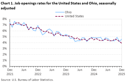 Line chart displaying job openings as a percent of employment for the United States and Ohio from December 2021 through December 2025. Data are seasonally adjusted. An accessible version is available in the View Chart Data link below the chart.
