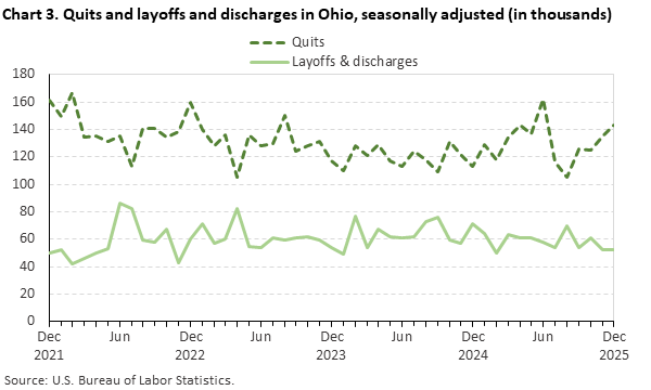 Line chart displaying quits and layoffs and discharges in Ohio from December 2021 through December 2025. Data are seasonally adjusted. Numbers are in thousands. An accessible version is available in the View Chart Data link below the chart.