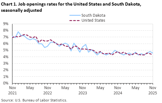 Line chart of job openings as a percent of employment for the United States and South Dakota, November 2021 to November 2025, seasonally adjusted. Accessible version is available in View Chart Data link below the chart.