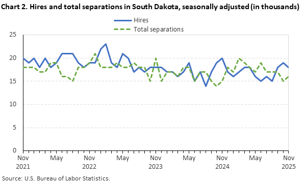 Line chart of hires and total separations in South Dakota, November 2021 to November 2025, seasonally adjusted (in thousands). Accessible version is available in View Chart Data link below the chart.