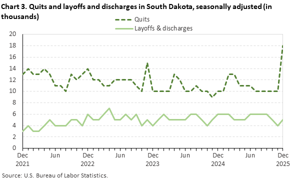Line chart displaying quits and layoffs and discharges in South Dakota from December 2021 through December 2025. Data are seasonally adjusted. Numbers are in thousands. An accessible version is available in the View Chart Data link below the chart.