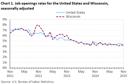 Line chart of job openings as a percent of employment for the United States and Wisconsin, November 2021 to November 2025, seasonally adjusted. Accessible version is available in View Chart Data link below the chart. Line chart of job openings as a percent of employment for the United States and Wisconsin, November 2021 to November 2025, seasonally adjusted. Accessible version is available in View Chart Data link below the chart.