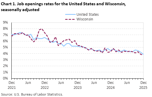 Line chart displaying job openings as a percent of employment for the United States and Wisconsin from December 2021 through December 2025. Data are seasonally adjusted. An accessible version is available in the View Chart Data link below the chart. Line chart displaying job openings as a percent of employment for the United States and Wisconsin from December 2021 through December 2025. Data are seasonally adjusted. An accessible version is available in the View Chart Data link below the chart.