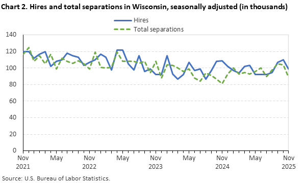 Line chart of hires and total separations in Wisconsin, November 2021 to November 2025, seasonally adjusted (in thousands). Accessible version is available in View Chart Data link below the chart. Line chart of hires and total separations in Wisconsin, November 2021 to November 2025, seasonally adjusted (in thousands). Accessible version is available in View Chart Data link below the chart.