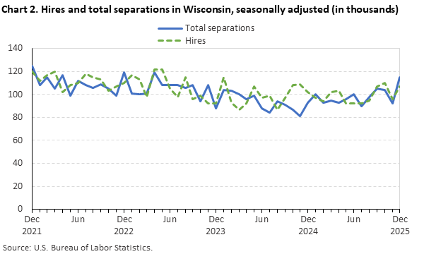Line chart displaying hires and total separations in Wisconsin from December 2021 through December 2025. Data are seasonally adjusted. Numbers are in thousands. An accessible version is available in the View Chart Data link below the chart. Line chart displaying hires and total separations in Wisconsin from December 2021 through December 2025. Data are seasonally adjusted. Numbers are in thousands. An accessible version is available in the View Chart Data link below the chart.
