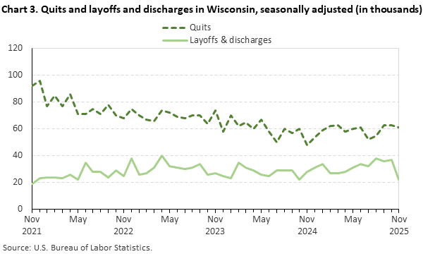Line chart of quits and layoffs and discharges in Wisconsin, November 2021 to November 2025, seasonally adjusted (in thousands). Accessible version is available in View Chart Data link below the chart. Line chart of quits and layoffs and discharges in Wisconsin, November 2021 to November 2025, seasonally adjusted (in thousands). Accessible version is available in View Chart Data link below the chart.