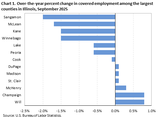 Horizontal bar chart displaying over-the-year percent change in covered employment among the largest counties in Illinois in September 2025. An accessible version is available in the View Chart Data link below the chart. Horizontal bar chart displaying over-the-year percent change in covered employment among the largest counties in Illinois in September 2025. An accessible version is available in the View Chart Data link below the chart.