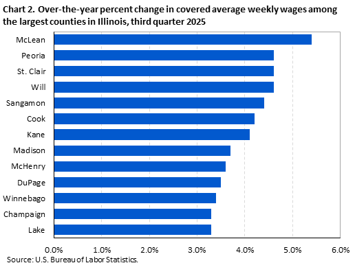 Horizontal bar chart displaying over-the-year percent change in covered average weekly wages among the largest counties in Illinois in the third quarter 2025. An accessible version is available in the View Chart Data link below the chart. Horizontal bar chart displaying over-the-year percent change in covered average weekly wages among the largest counties in Illinois in the third quarter 2025. An accessible version is available in the View Chart Data link below the chart.