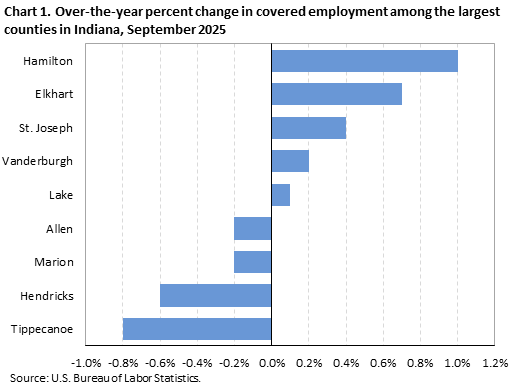 Horizontal bar chart displaying over-the-year percent change in covered employment among the largest counties in Indiana in September 2025. An accessible version is available in the View Chart Data link below the chart.