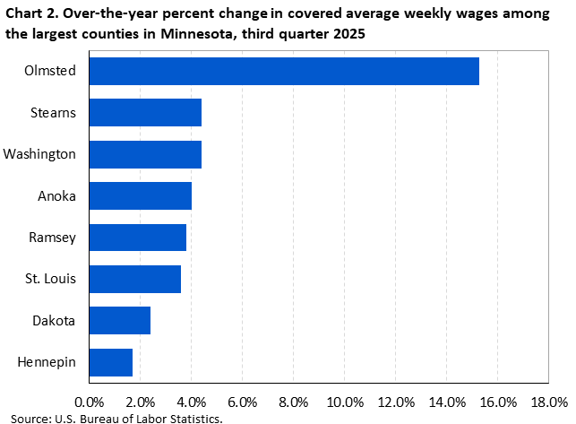 Horizontal bar chart showing over-the-year percent change in covered average weekly wages among the largest counties in Minnesota in the third quarter of 2025.