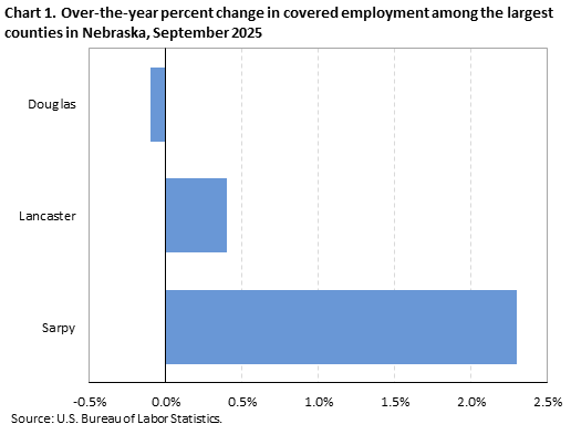 Horizontal bar chart showing over-the-year percent change in covered employment among the largest counties in Nebraska in September 2025.