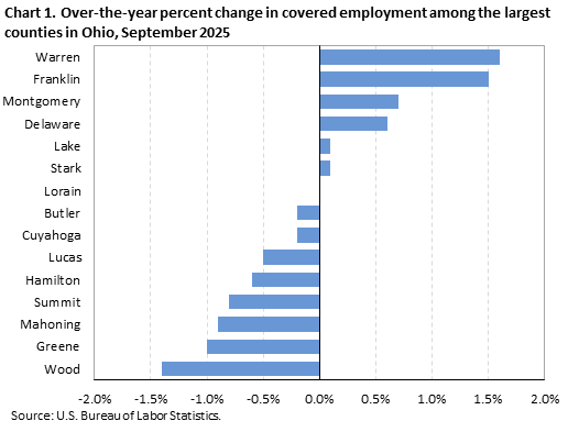 Horizontal bar chart showing over-the-year percent change in covered employment among the largest counties in Ohio in September 2025. Horizontal bar chart showing over-the-year percent change in covered employment among the largest counties in Ohio in September 2025.
