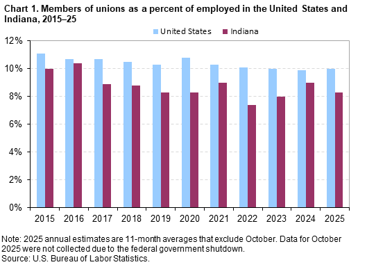 Bar chart of members of unions as a percent of employed in the United States and Indiana, 2015–2025. An accessible version is available in View Chart Data link below the chart. Bar chart of members of unions as a percent of employed in the United States and Indiana, 2015–2025. An accessible version is available in View Chart Data link below the chart.