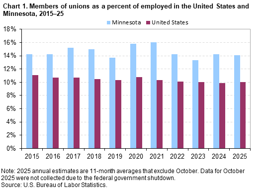 Bar chart of members of unions as a percent of employed in the United States and Minnesota, 2015–2025. An accessible version is available in View Chart Data link below the chart. Bar chart of members of unions as a percent of employed in the United States and Minnesota, 2015–2025. An accessible version is available in View Chart Data link below the chart.
