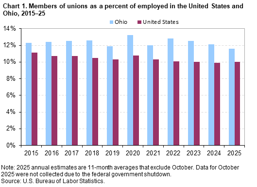 Bar chart of members of unions as a percent of employed in the United States and Ohio, 2015–2025. An accessible version is available in View Chart Data link below the chart. Bar chart of members of unions as a percent of employed in the United States and Ohio, 2015–2025. An accessible version is available in View Chart Data link below the chart.