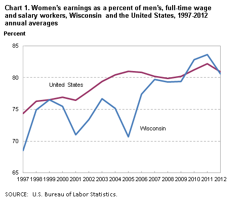 Chart 1. Women’s earnings as a percent of men’s, full-time wage amd salary workers, Wisconsin and the United States, 1997-2012