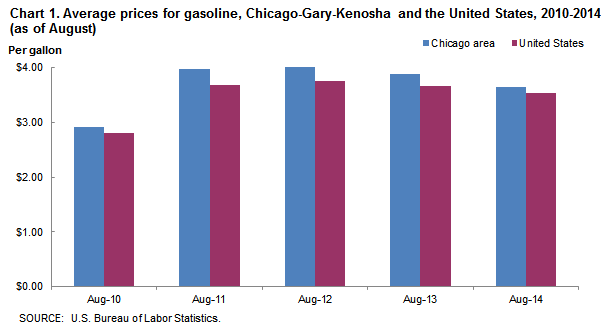 Chart 1. Average prices for gasoline, Chicago-Gary-Kenosha and the Unitest States, 2010-2014 (as of August)