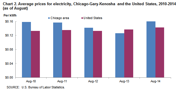 Chart 2. Average prices for electricity, Chicago-Gary-Kenosha and the Unites States, 2010-2014 (as of August)