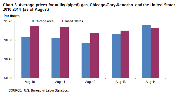 Chart 3. Average prices for utility (piped) gas, Chicago-Gary-Kenosha and the United States 2010-2014 (as of August)