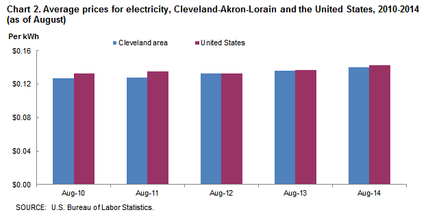 Chart 2. Average prices for electricity, Cleveland-Akron-Lorain and the United States, 2010-2014 (as of August)