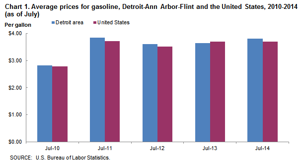 Chart 1. Average prices for gasoline, Detroit-Ann Arbor-Flint and the United States, 2010-2014 (as of July)