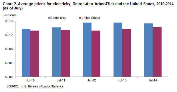 Chart 2. Average prices for electricity, Detroit-Ann Arbor-Flint and the United States, 2010-2014 (as of July)