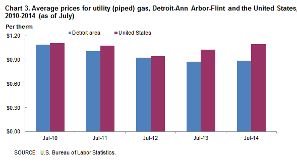 Chart 3. Average prices for utility (piped) gas, Detroit-Ann Arbor-Flint and the United States, 2010-2014 (as of July)