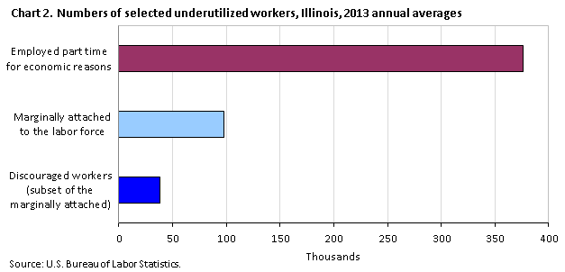 Chart 2. Numbers of selected underutilized workers, Illinois, 2013 annual averages