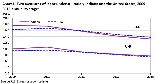 Chart 1. Two measures of labor underutilization, Indiana and the United States, 2009‐2013 annual averages