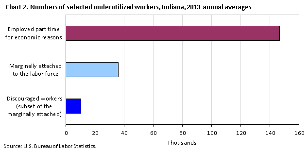 Chart 2. Numbers of selected underutilized workers, Indiana, 2013 annual averages