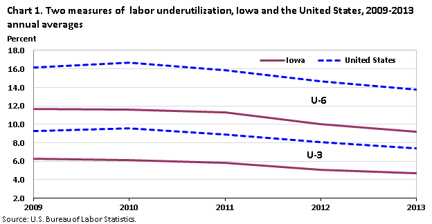 Chart 1. Two measures of labor underutilization, Iowa and the United States, 2009‐2013 annual averages