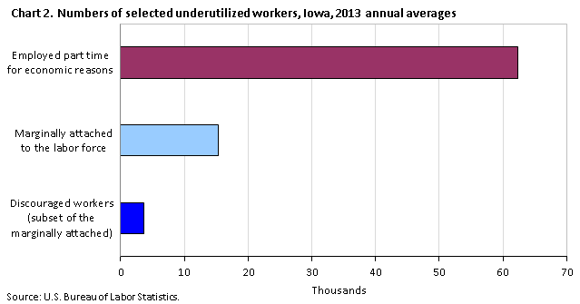 Chart 2. Numbers of selected underutilized workers, Iowa, 2013 annual averages
