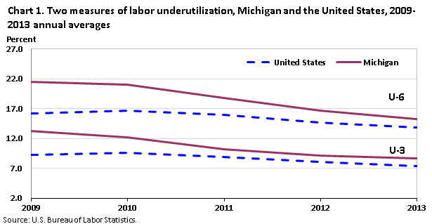 Chart 1. Two measures of labor underutilization, Minnesota and the United States, 2009‐2013 annual averages