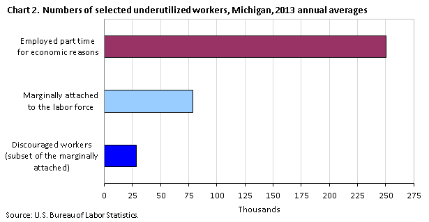 Chart 2. Numbers of selected underutilized workers, Minnesota, 2013 annual averages