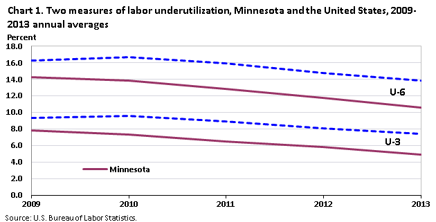 Chart 1. Two measures of labor underutilization, Minnesota and the United States, 2009‐2013