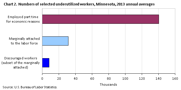 Chart 2. Numbers of selected underutilized workers, Minnesota, 2013 annual averages