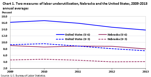 Chart 1. Two measures of labor underutilization, Nebraska and the United States, 2009‐2013 annual averages