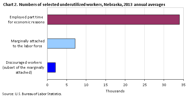 Chart 2. Numbers of selected underutilized workers, Nebraska, 2013 annual averages