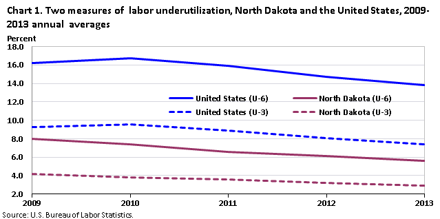 Chart 1. Two measures of labor underutilization, North Dakota and the United States, 2009‐2013 annual averages
