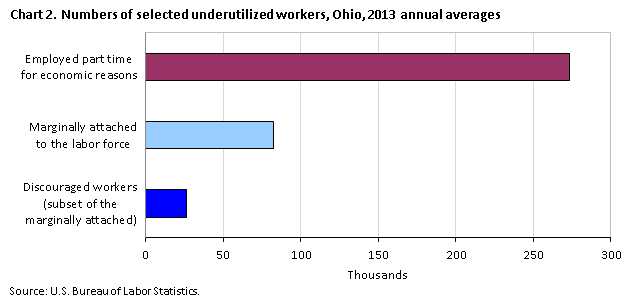 Chart 2. Numbers of selected underutilized workers, Ohio, 2013 annual averages