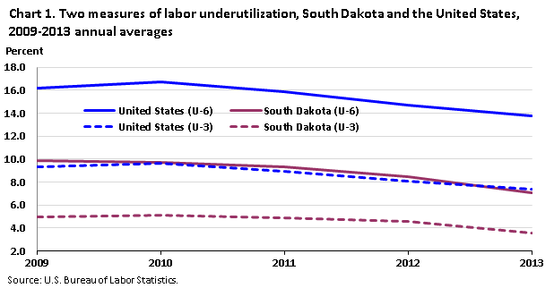 Chart 1. Two measures of labor underutilization, South Dakota and the United States, 2009‐2013 annual averages