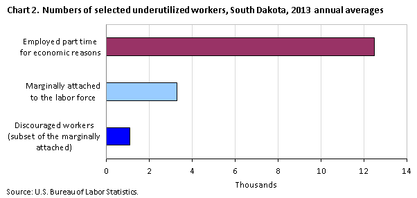 Chart 2. Numbers of selected underutilized workers, South Dakota, 2013 annual averages