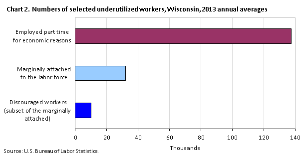 Chart 2. Numbers of selected underutilized workers, Wisconsin, 2013 annual averages