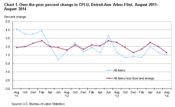 Chart 1. Over-the-year percent change in CPI-U, Detroit-Ann Arbor-Flint, August 2011–August 2014