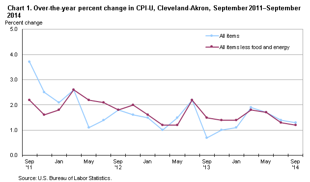 Chart 1. Over-the-year percent change in CPI-U, Cleveland-Akron, September 2011–September 2014