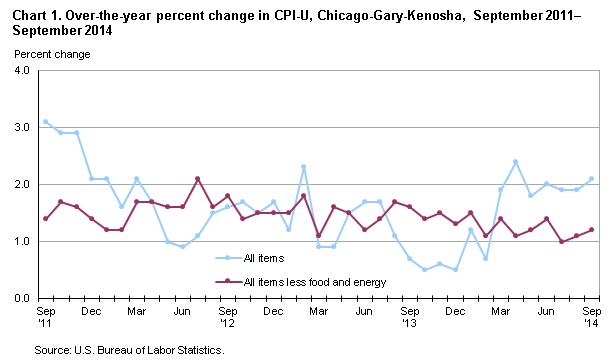 Chart 1. Over-the-year percent change in CPI-U, Chicago-Gary-Kenosha, September 2011–September 2014