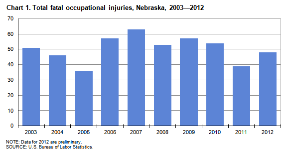 Chart 1. Total fatal occupational injuries, Nebraska, 2003—2012