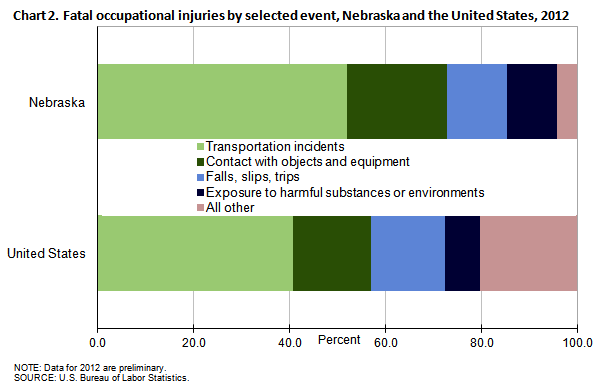 Chart 2. Fatal occupational injuries by selected event, Nebraska and the United States, 2012