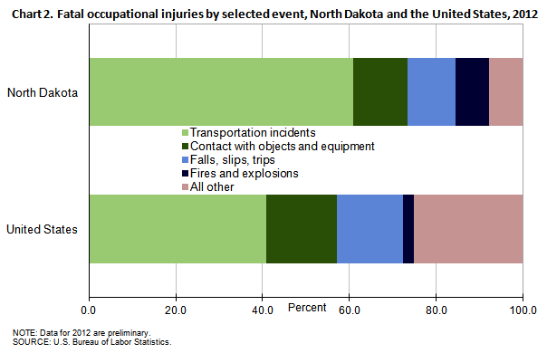 Chart 2. Fatal occupational injuries by selected event, North Dakota and the United States, 2012