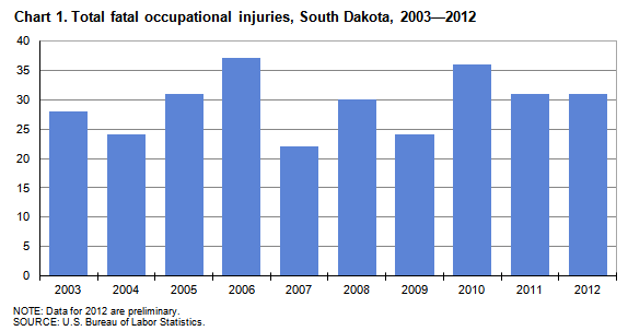 Chart 1. Total fatal occupational injuries, South Dakota, 2003—2012